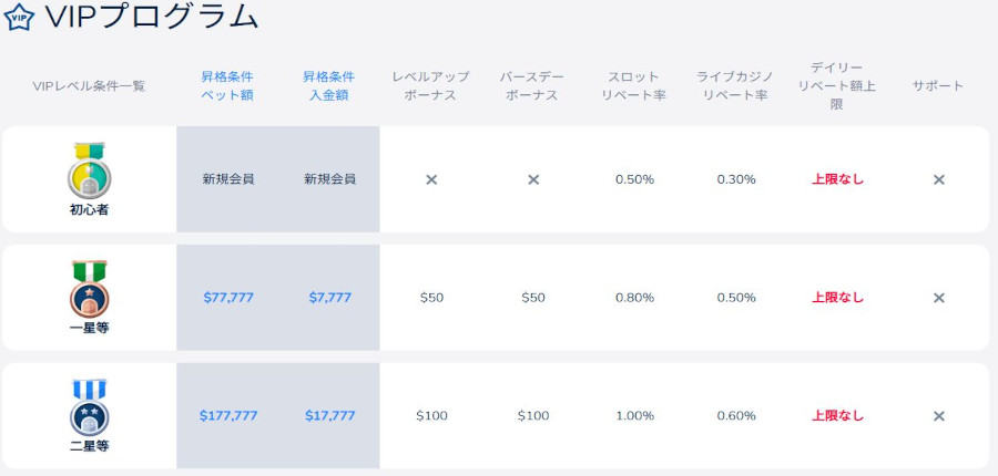 コニベットのVIPプログラムについて解説