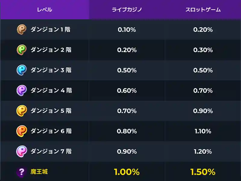 リベートボーナスはスロット1.5％、ライブカジノ1.0％！