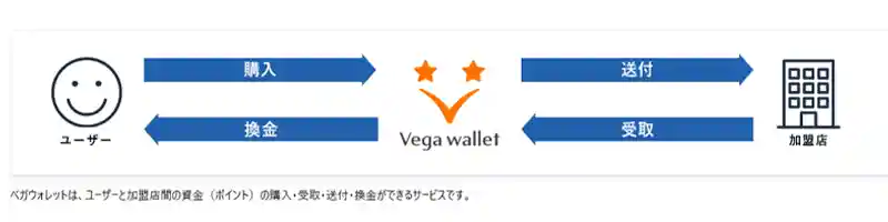 Vega Wallet（ベガウォレット）の仕組み