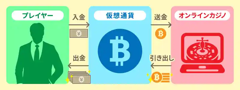 仮想通貨で遊ぶオンラインカジノの仕組み